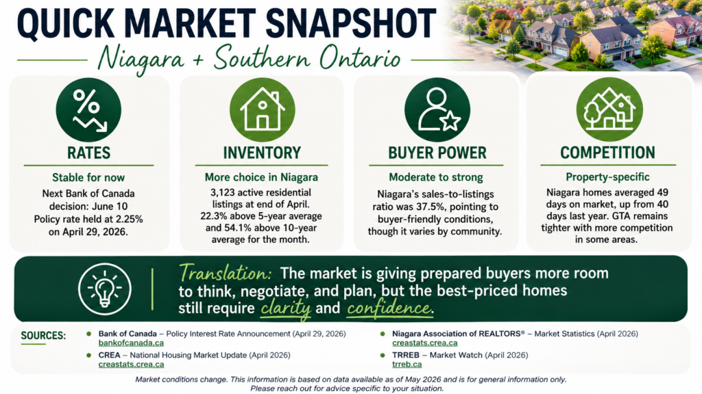 June 2026 Mortgage Brief: Niagara & Southern Ontario chatgpt image may 26, 2026, 12 25 41 pm