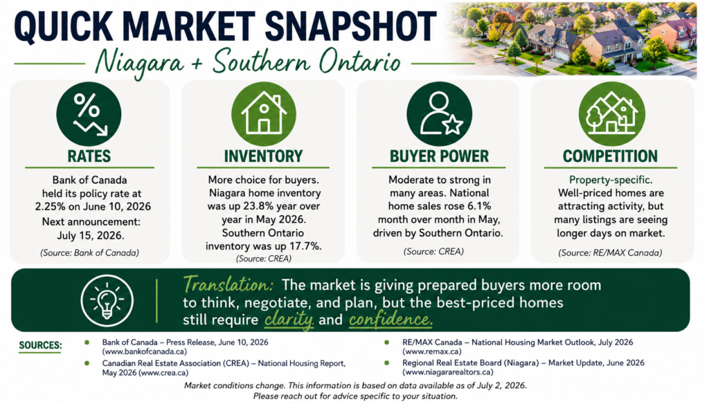 July 2026 Mortgage Brief: Niagara & Southern Ontario Jully 2026 market snapshot Kelly Sauriol Mortgage Agent Niagara and Southern Ontario